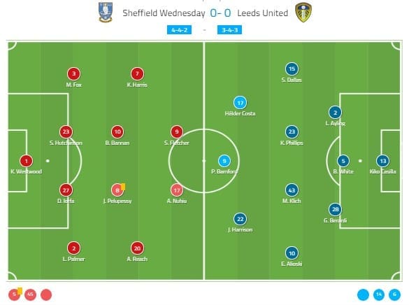 EFL Championship 2019/20: Sheffield Wednesday vs Leeds United – tactical analysis tactics