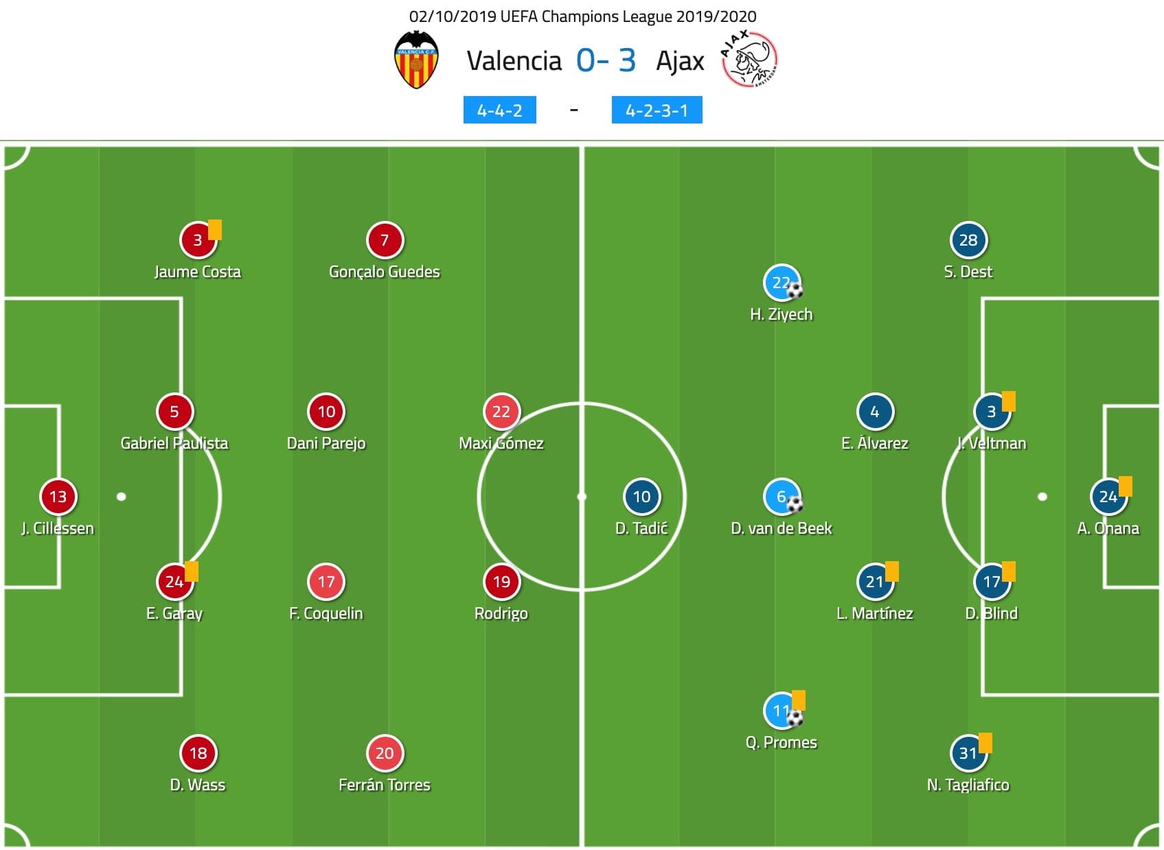 UEFA Champions League 2019/20: Valencia vs Ajax - tactical analysis tactics