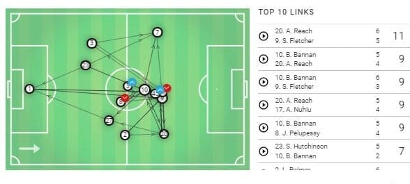 EFL Championship 2019/20: Sheffield Wednesday vs Leeds United – tactical analysis tactics