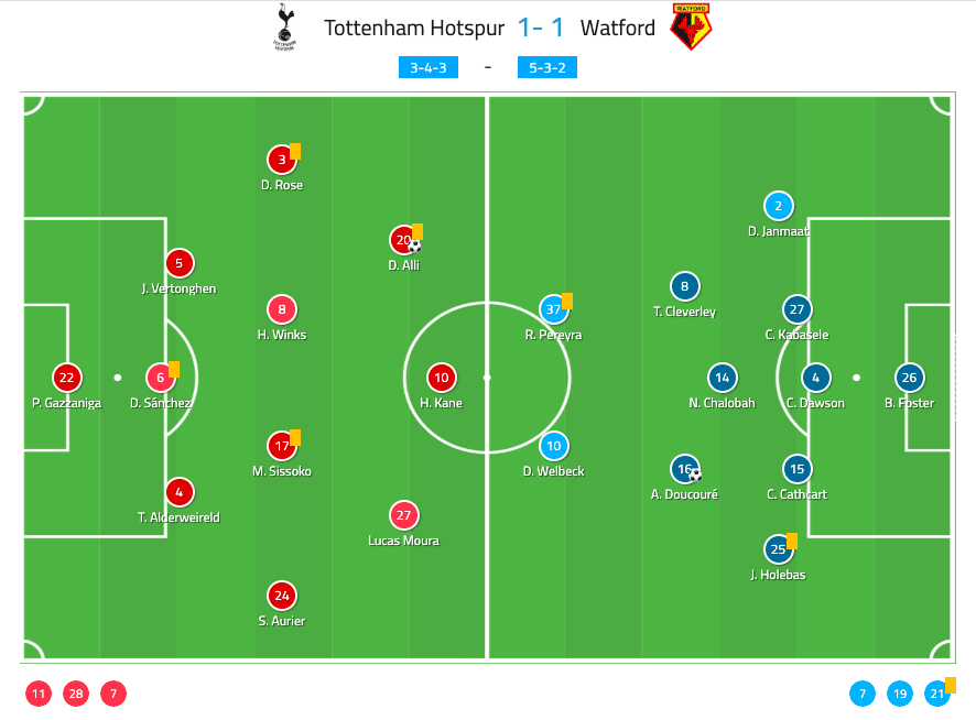 Premier League 2019/20: Tottenham Hotspur vs Watford – tactical analysis - tactics