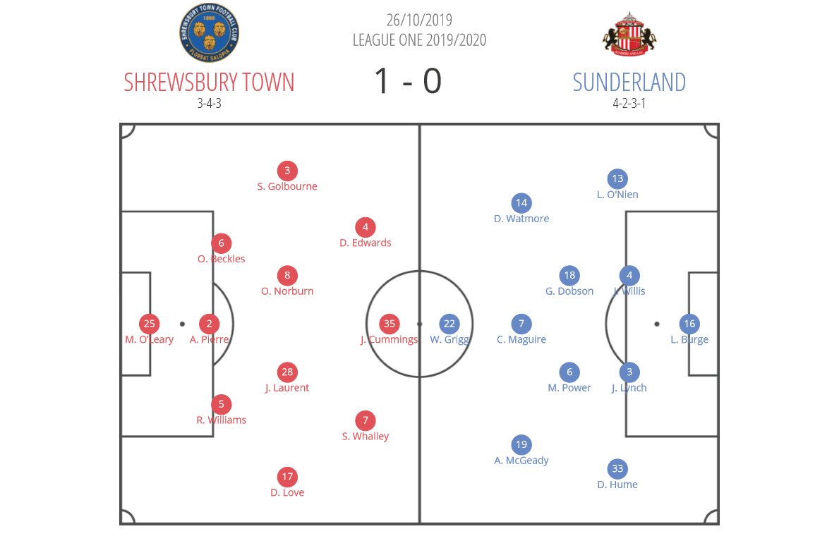 EFL League One 2019/20: Shrewsbury Town vs Sunderland - tactical analysis tactics