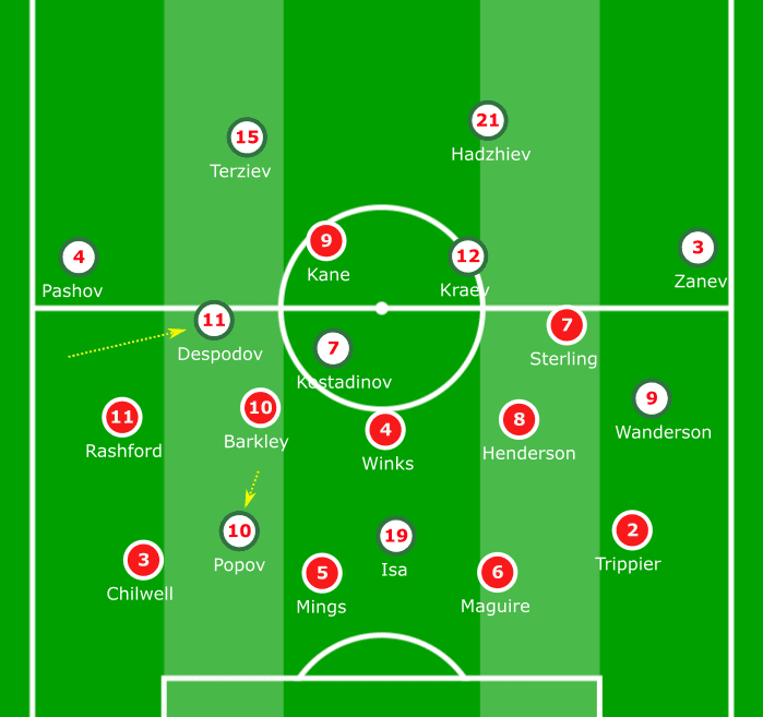 Euro 2020 Qualifiers: Bulgaria vs England - tactical analysis tactics