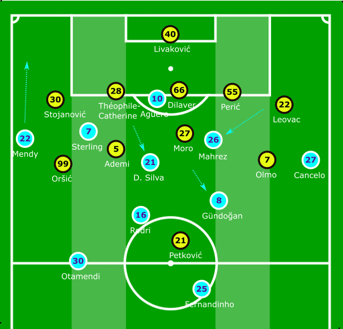 UEFA Champions League 2019/20: Manchester City vs Dinamo Zagreb - tactical analysis tactics