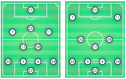 UEFA Champions League 2019/20: Tottenham Hotspur vs Red Star Belgrade - tactical analysis tactics