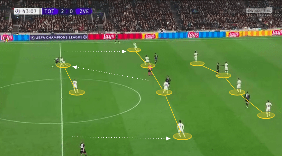 UEFA Champions League 2019/20: Tottenham Hotspur vs Red Star Belgrade - tactical analysis tactics