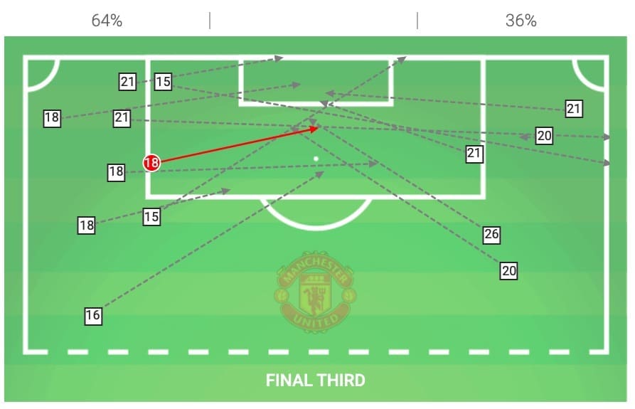 Premier League 2019/20: Newcastle vs Man United - tactical analysis tactics