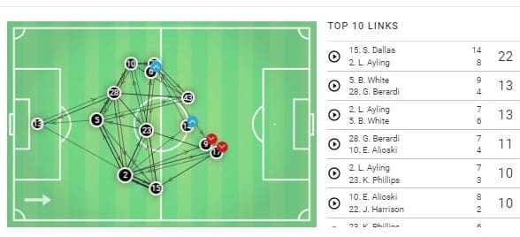 EFL Championship 2019/20: Sheffield Wednesday vs Leeds United – tactical analysis tactics