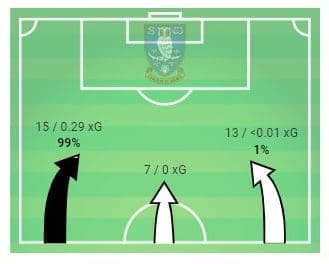 EFL Championship 2019/20: Sheffield Wednesday vs Leeds United – tactical analysis tactics