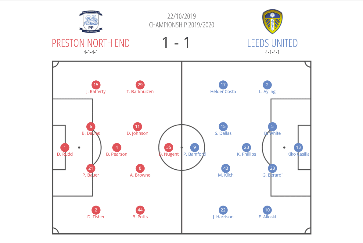 EFL Championship 2019/20: Preston North End vs Leeds United - tactical analysis tactics