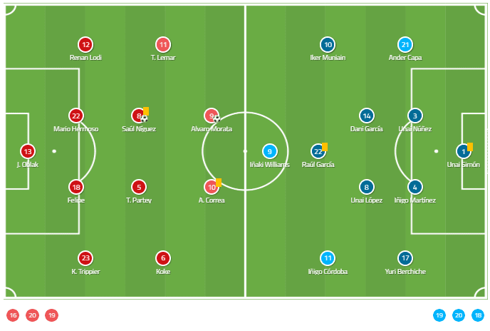 La Liga 2019/20: Atletico Madrid vs Athletic Club - tactical analysis tactics