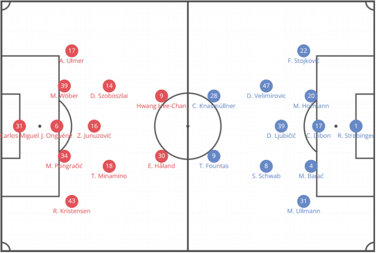 Austrian Bundesliga 2019/20: RB Salzburg vs Rapid Vienna - tactical analysis tactics