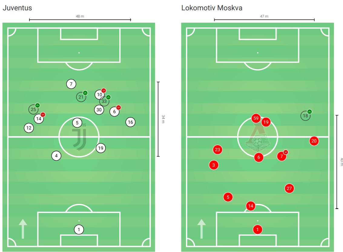 UEFA Champions League 2019/20: Juventus vs Lokomotiv Moscow – tactical analysis tactics