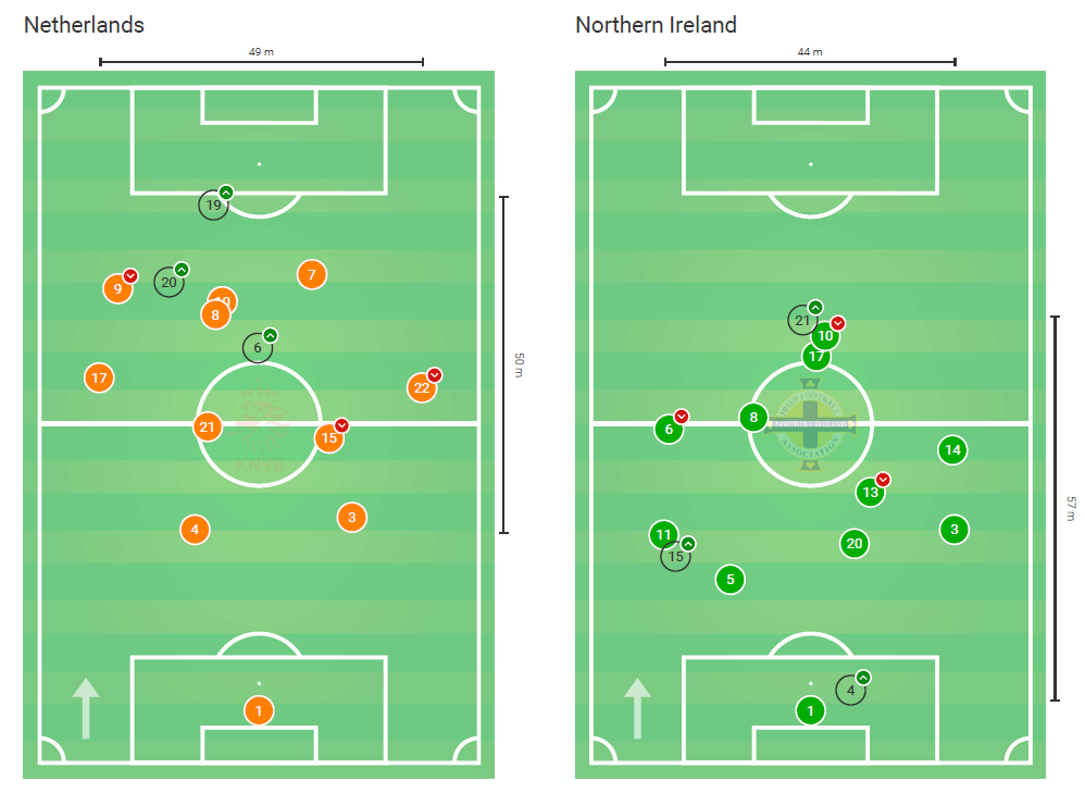 Euro 2020 Qualifiers: Netherlands vs Northern Ireland – tactical analysis tactics