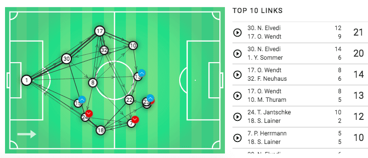 Bundesliga 2019/20: Borussia Monchengladbach vs Eintracht Frankfurt - tactical analysis tactics