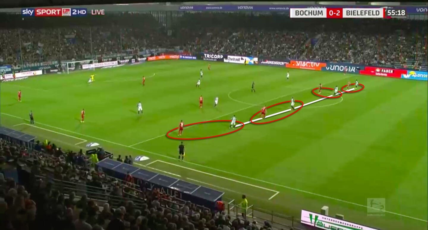 VfL Bochum 2019/20: Why they concede more goals than expected - scout report - tactical analysis tactics