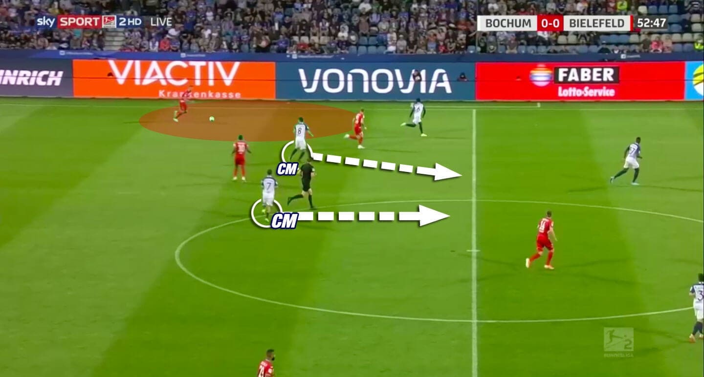 VfL Bochum 2019/20: Why they concede more goals than expected - scout report - tactical analysis tactics