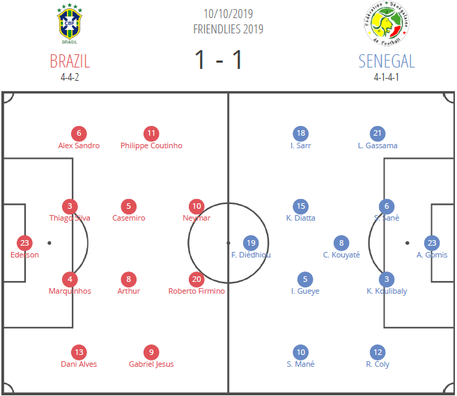 International Friendly 2019/20: Brazil vs Senegal – tactical analysis tactics