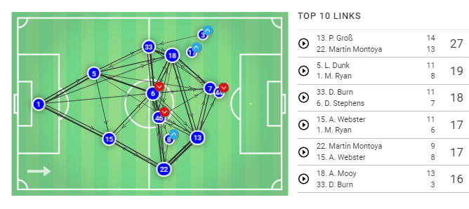 Premier League 2019/20: Brighton vs Tottenham - Tactical Analysis tactics