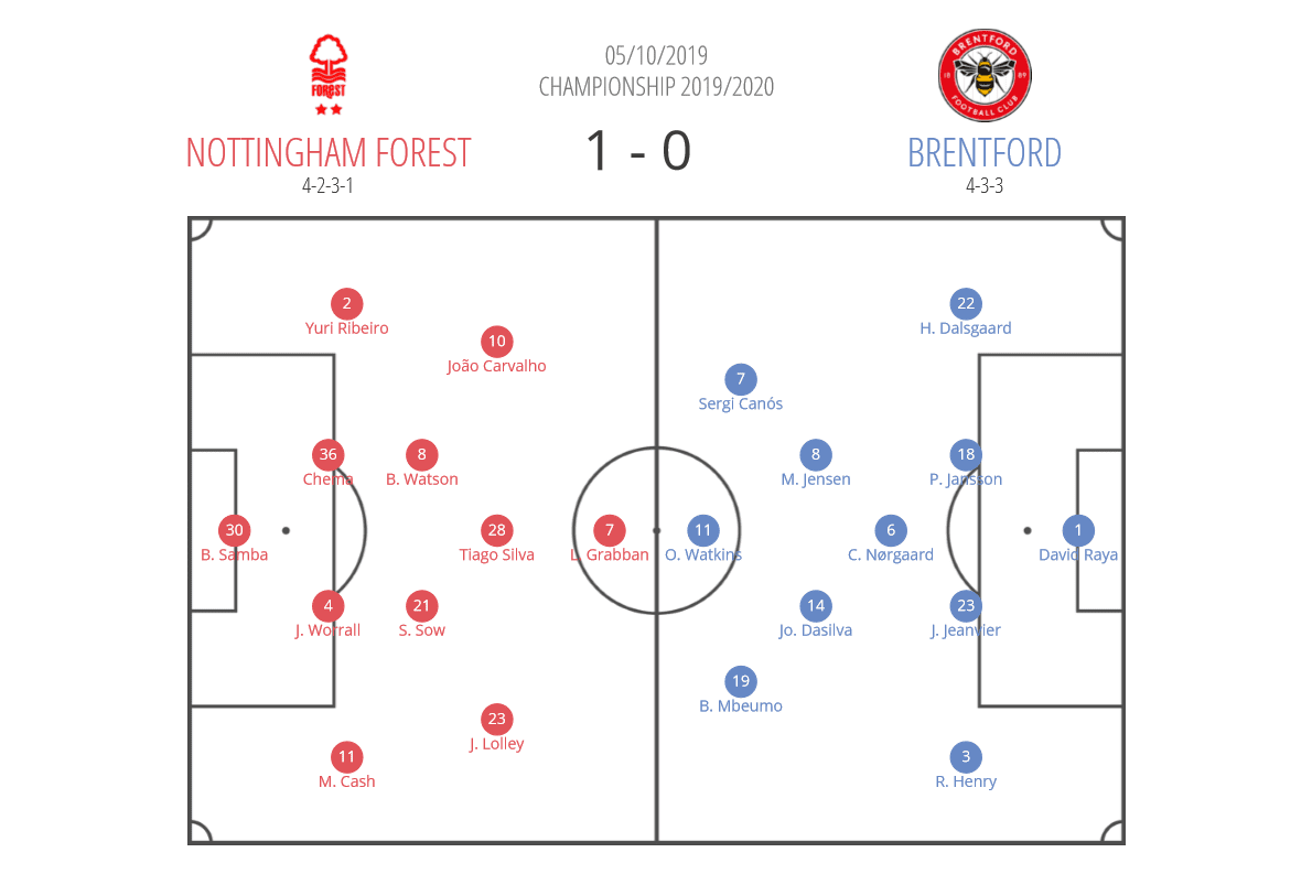 EFL Championship 2019/20: Nottingham Forest vs Brentford - tactical analysis tactics