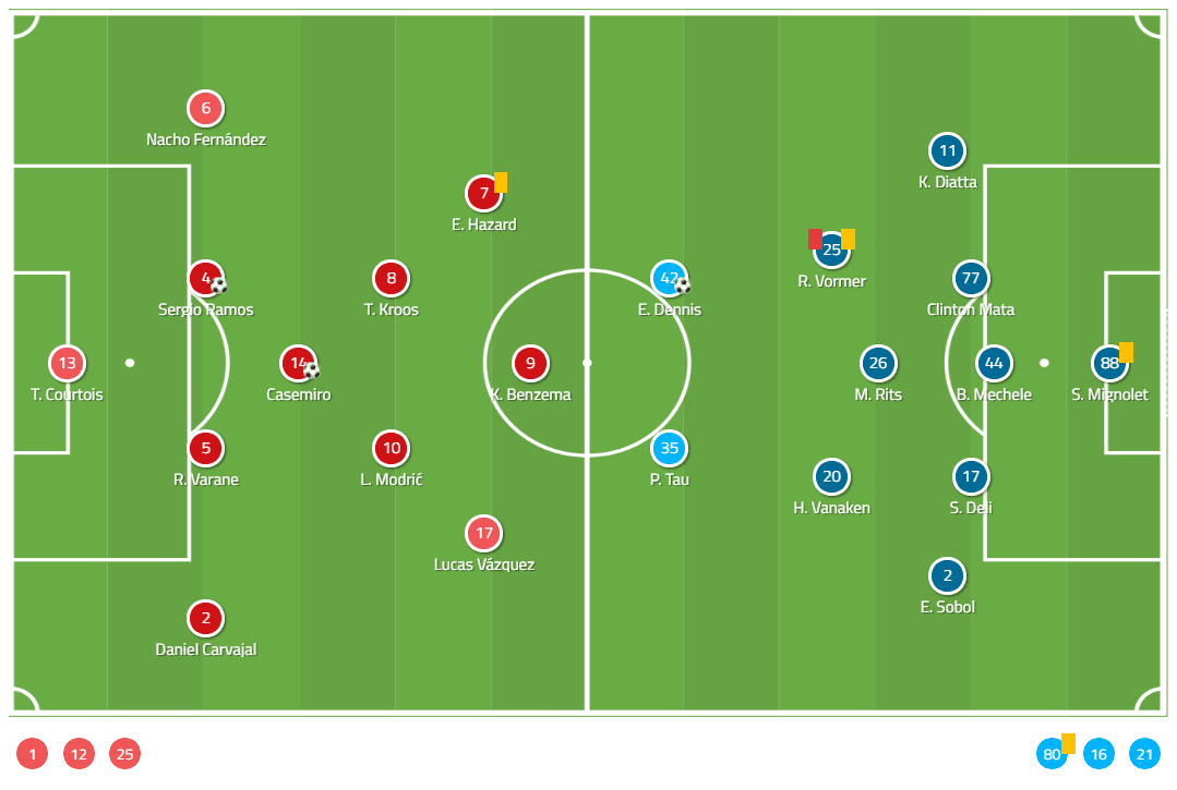 Champions League 2019/20: Real Madrid vs Club Brugge - tactical analysis tactics