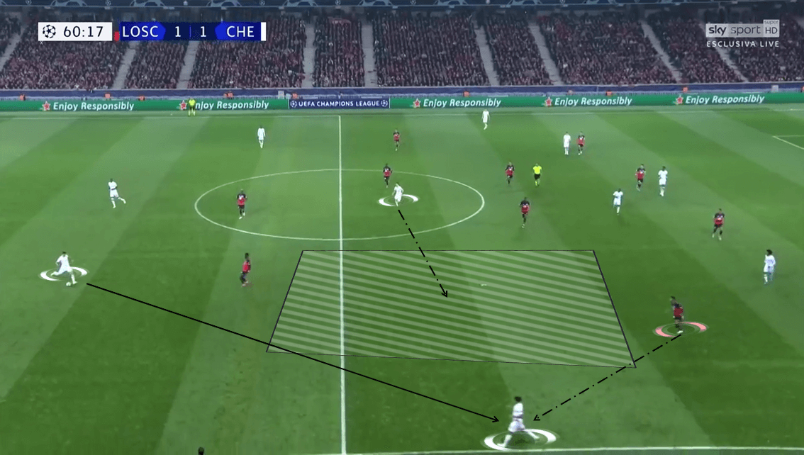 UEFA Champions League 2019/20: Lille vs Chelsea - Tactical Analysis tactics