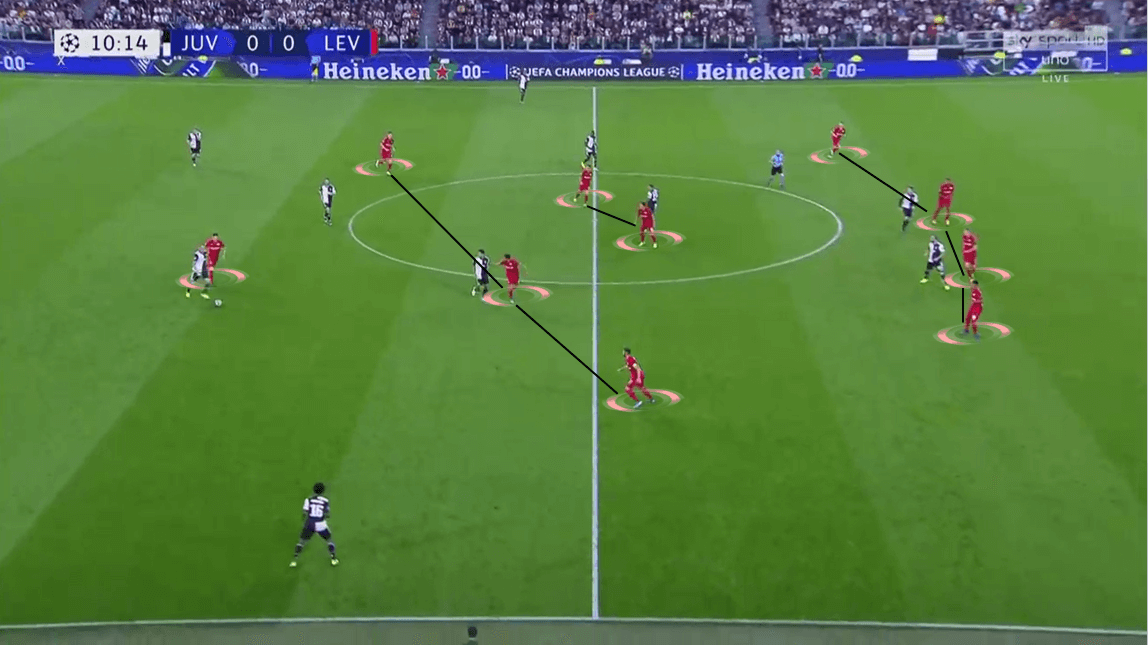 UEFA Champions League 2019/20: Juventus vs Bayer Leverkusen - Tactical Analysis tactics