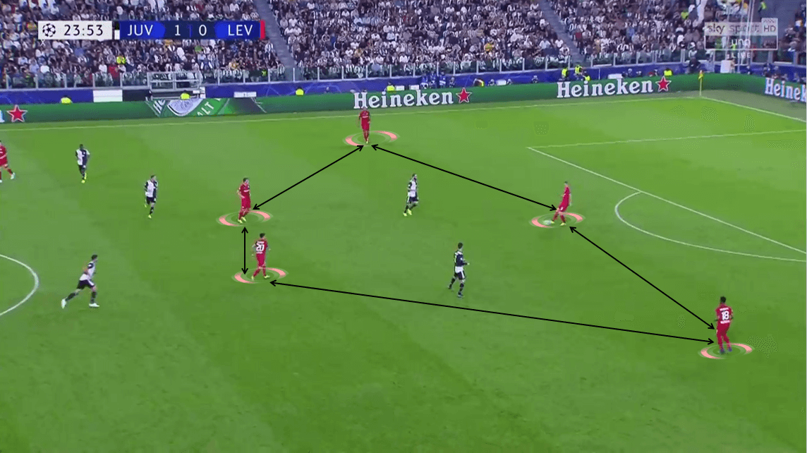 UEFA Champions League 2019/20: Juventus vs Bayer Leverkusen - Tactical Analysis tactics