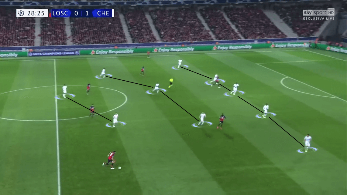 UEFA Champions League 2019/20: Lille vs Chelsea - Tactical Analysis tactics