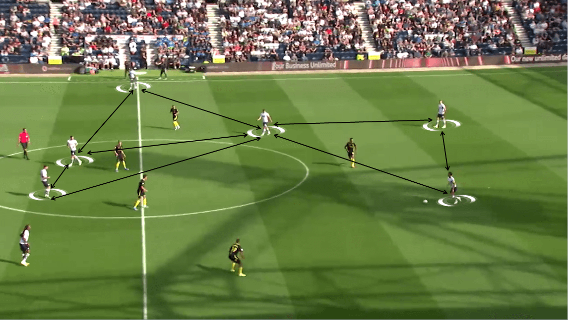 Preston North End 2019/20: Team Analysis - Scout Report - tactical analysis tactics