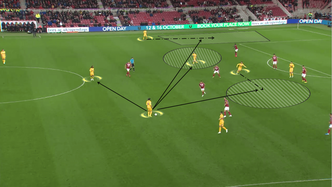 Preston North End 2019/20: Team Analysis - Scout Report - tactical analysis tactics