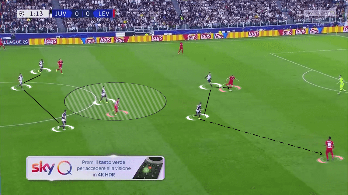 UEFA Champions League 2019/20: Juventus vs Bayer Leverkusen - Tactical Analysis tactics