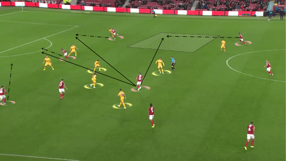 Preston North End 2019/20: Team Analysis - Scout Report - tactical analysis tactics