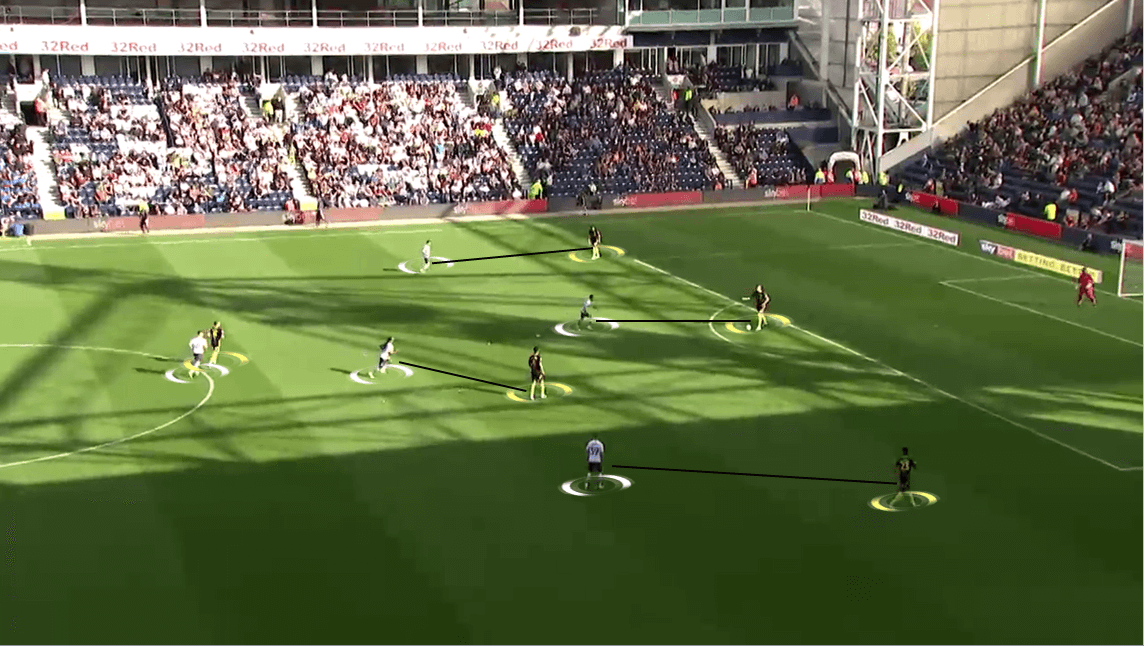 Preston North End 2019/20: Team Analysis - Scout Report - tactical analysis tactics