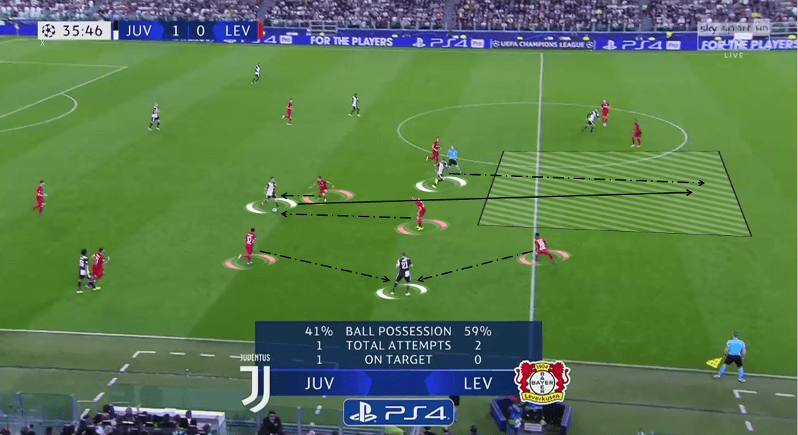 UEFA Champions League 2019/20: Juventus vs Bayer Leverkusen - Tactical Analysis tactics