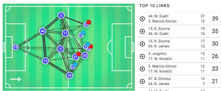 EFL Cup 2019/20: Chelsea vs Manchester United - tactical analysis tactics