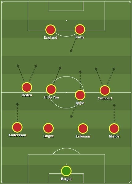 FAWSL 2019/20: Chelsea Women vs Arsenal Women - tactical analysis tactics