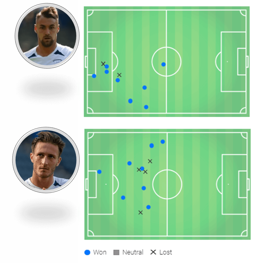 Preston North End 2019/20: Team Analysis - Scout Report - tactical analysis tactics