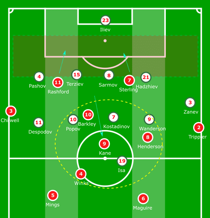 Euro 2020 Qualifiers: Bulgaria vs England - tactical analysis tactics