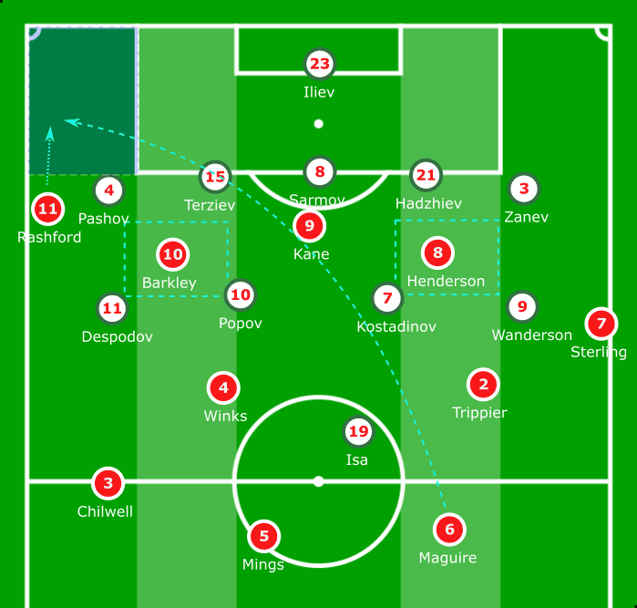 Euro 2020 Qualifiers: Bulgaria vs England - tactical analysis tactics