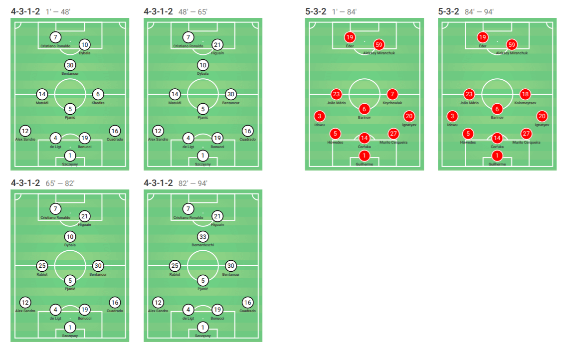 UEFA Champions League 2019/20: Juventus vs Lokomotiv Moscow – tactical analysis tactics