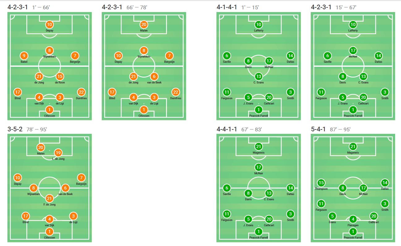 Euro 2020 Qualifiers: Netherlands vs Northern Ireland – tactical analysis tactics