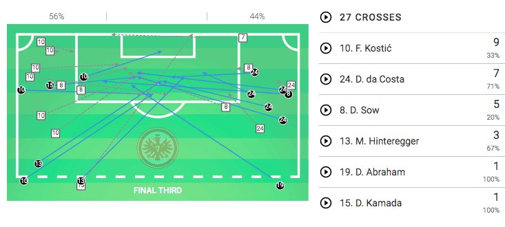 Bundesliga 2019/20: Borussia Monchengladbach vs Eintracht Frankfurt - tactical analysis tactics