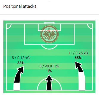 Bundesliga 2019/20: Borussia Monchengladbach vs Eintracht Frankfurt - tactical analysis tactics