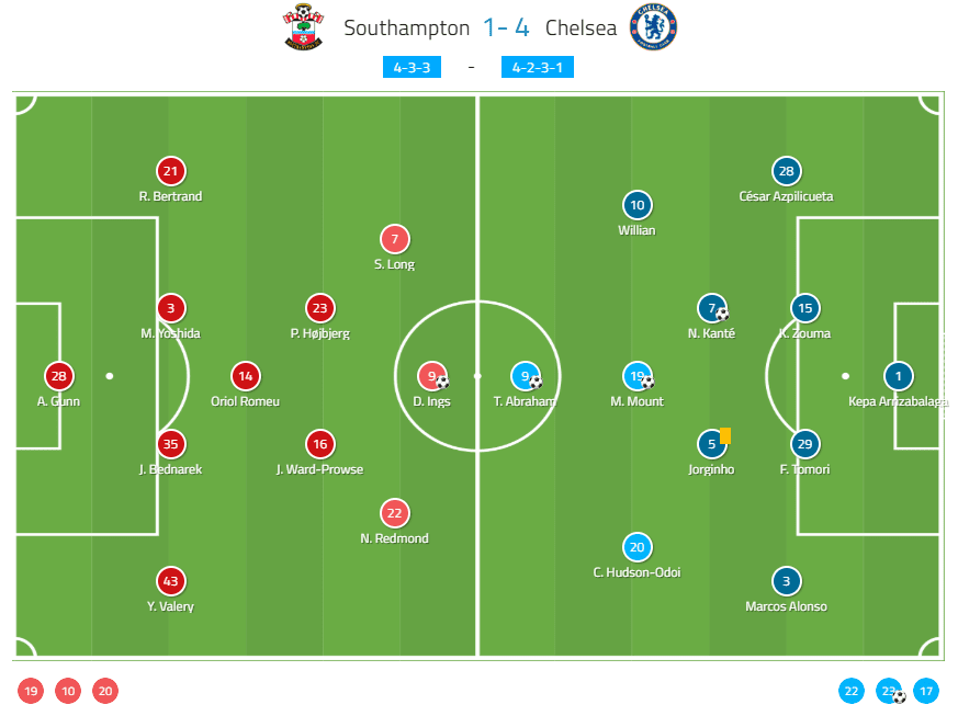 Premier League 2019/20: Southampton vs Chelsea - tactical analysis tactics