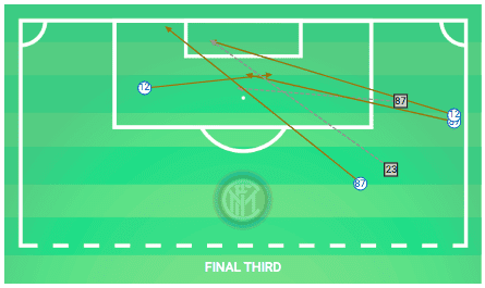 UEFA Champions League 2019/20: Barcelona vs Inter Milan - tactical analysis tactics