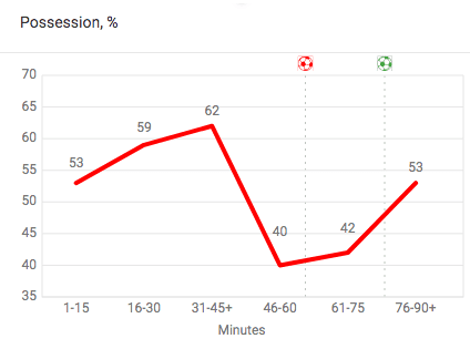 Bundesliga 2019/20: RB Leipzig vs Wolfsburg - tactical analysis tactics