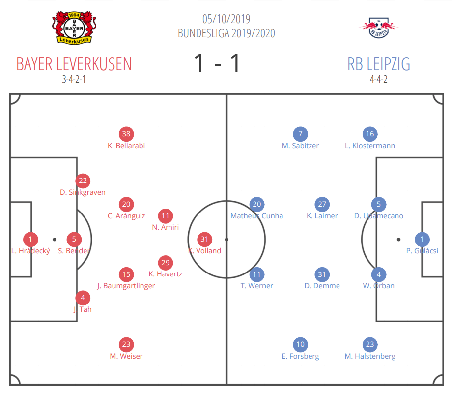 Bundesliga 2019/20: Bayer Leverkusen vs RB Leipzig - tactical analysis tactics