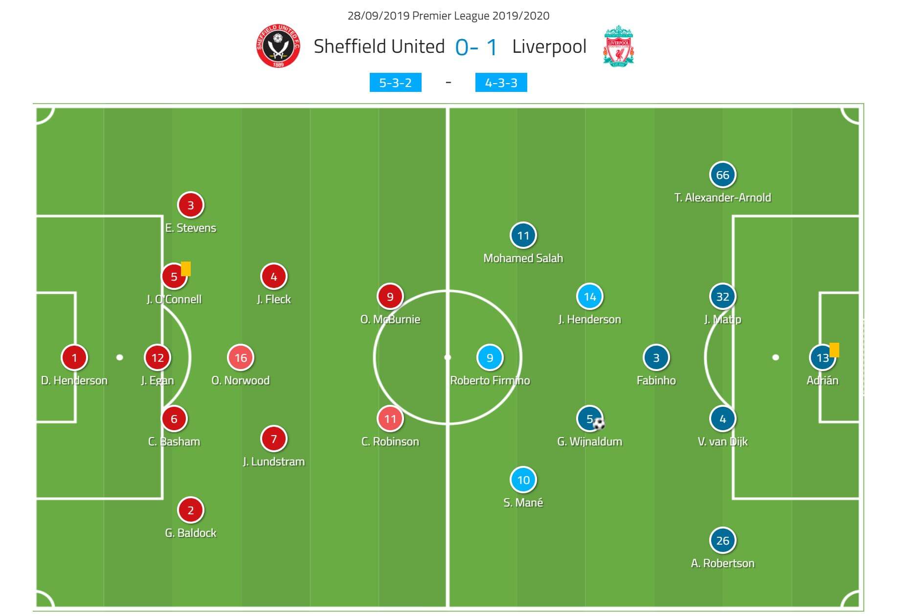 Sheffield United Liverpool Premier League tactical analysis tactics