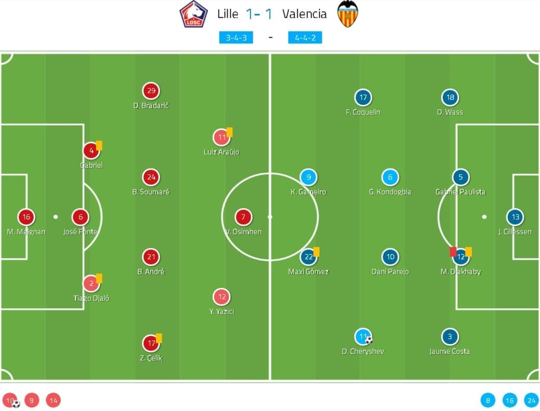 UEFA Champions League 2019/20: Lille vs Valencia - tactical analysis tactics