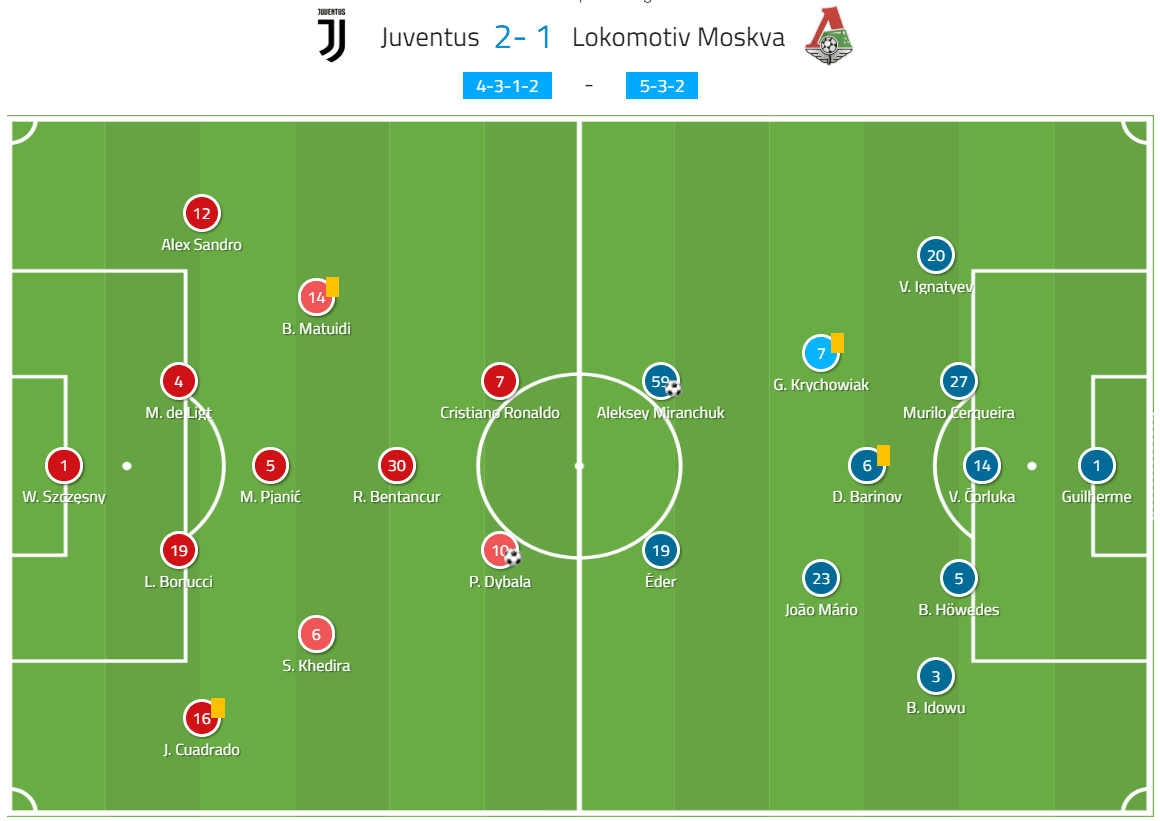 UEFA Champions League 2019/20: Juventus vs Lokomotiv Moscow – tactical analysis tactics